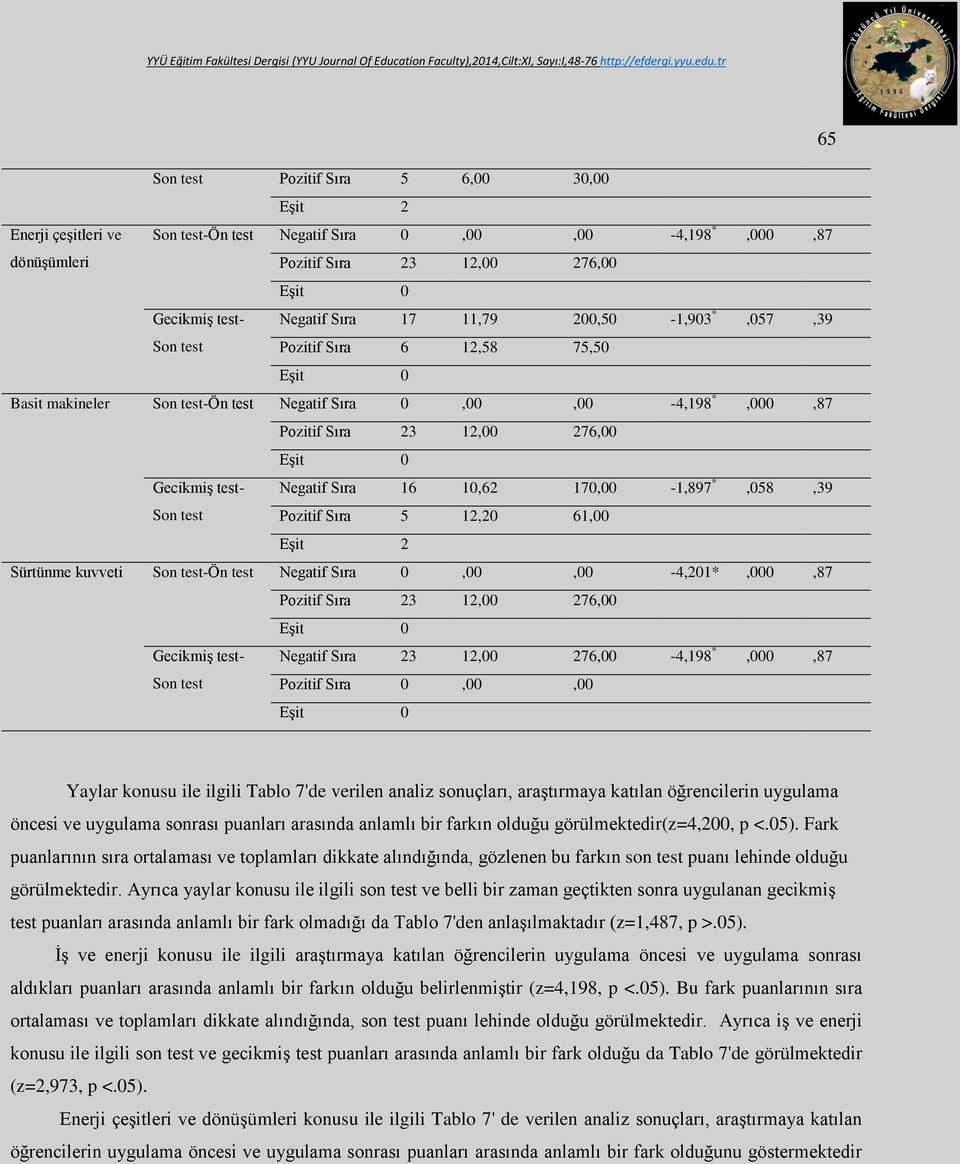 16 10,62 170,00-1,897 *,058,39 Son test Pozitif Sıra 5 12,20 61,00 Eşit 2 Sürtünme kuvveti Son test-ön test Negatif Sıra 0,00,00-4,201*,000,87 Pozitif Sıra 23 12,00 276,00 Eşit 0 Gecikmiş test-