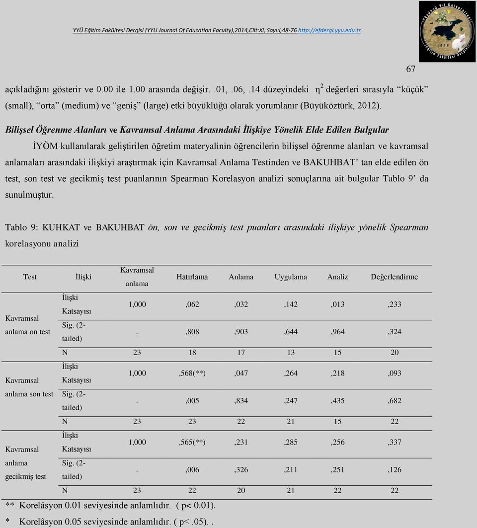 Bilişsel Öğrenme Alanları ve Kavramsal Anlama Arasındaki İlişkiye Yönelik Elde Edilen Bulgular İYÖM kullanılarak geliştirilen öğretim materyalinin öğrencilerin bilişsel öğrenme alanları ve kavramsal