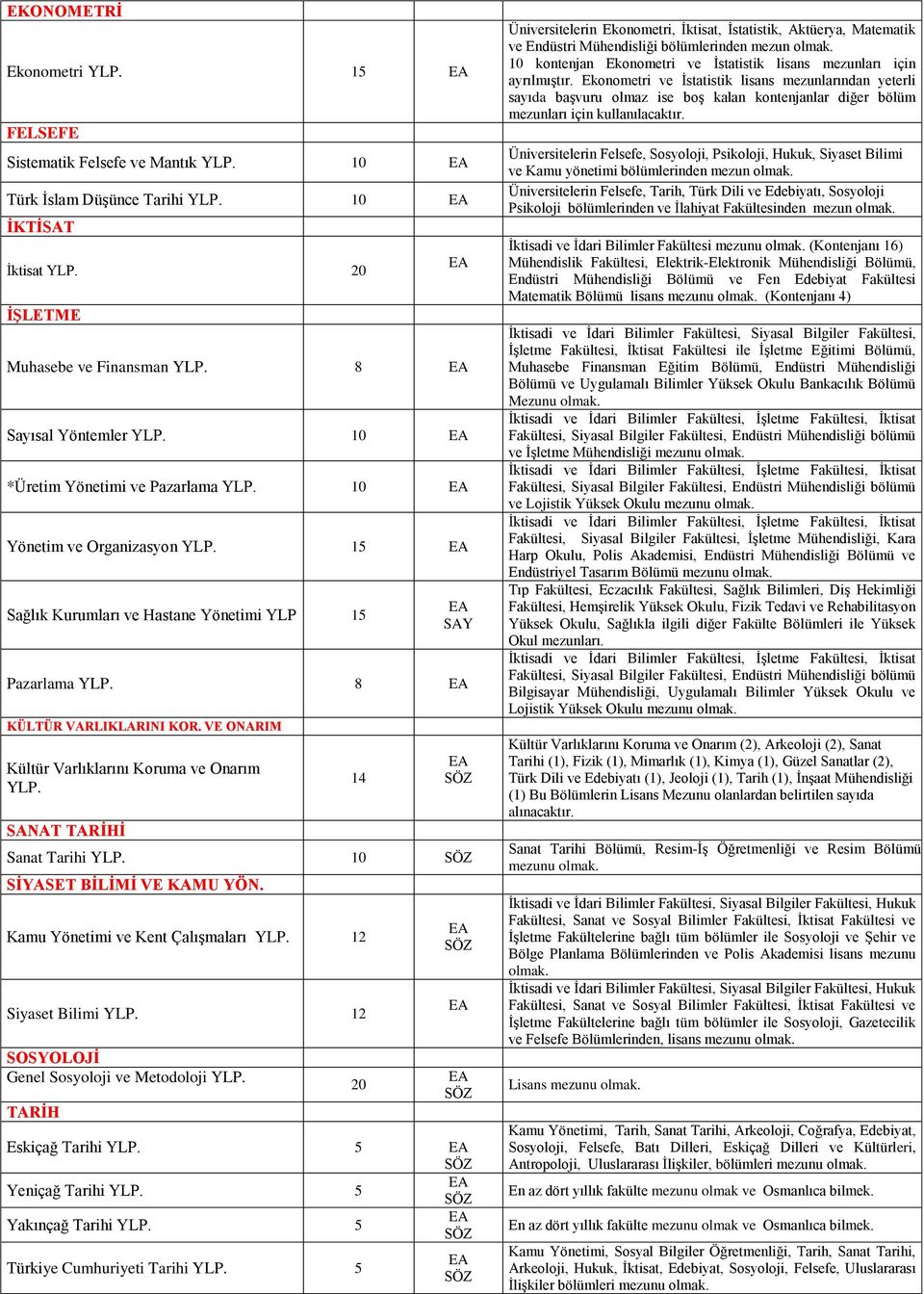 VE ONARIM Kültür Varlıklarını Koruma ve Onarım YLP. SANAT TARİHİ 14 Sanat Tarihi YLP. 10 SİYASET BİLİMİ VE KAMU YÖN. Kamu Yönetimi ve Kent Çalışmaları YLP. 12 Siyaset Bilimi YLP.