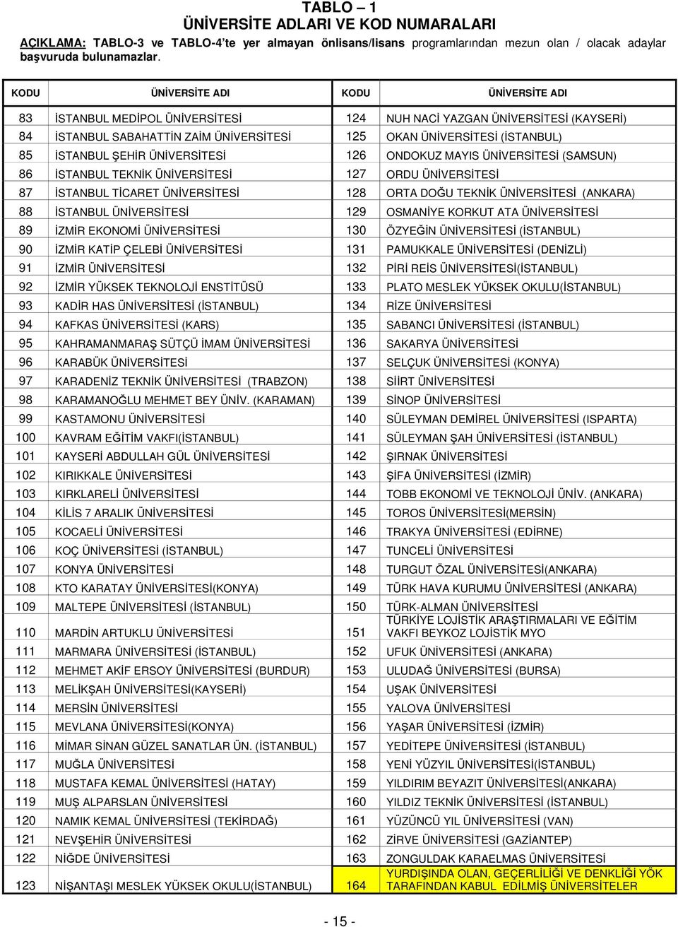 İSTANBUL ŞEHİR ÜNİVERSİTESİ 126 ONDOKUZ MAYIS ÜNİVERSİTESİ (SAMSUN) 86 İSTANBUL TEKNİK ÜNİVERSİTESİ 127 ORDU ÜNİVERSİTESİ 87 İSTANBUL TİCARET ÜNİVERSİTESİ 128 ORTA DOĞU TEKNİK ÜNİVERSİTESİ (ANKARA)