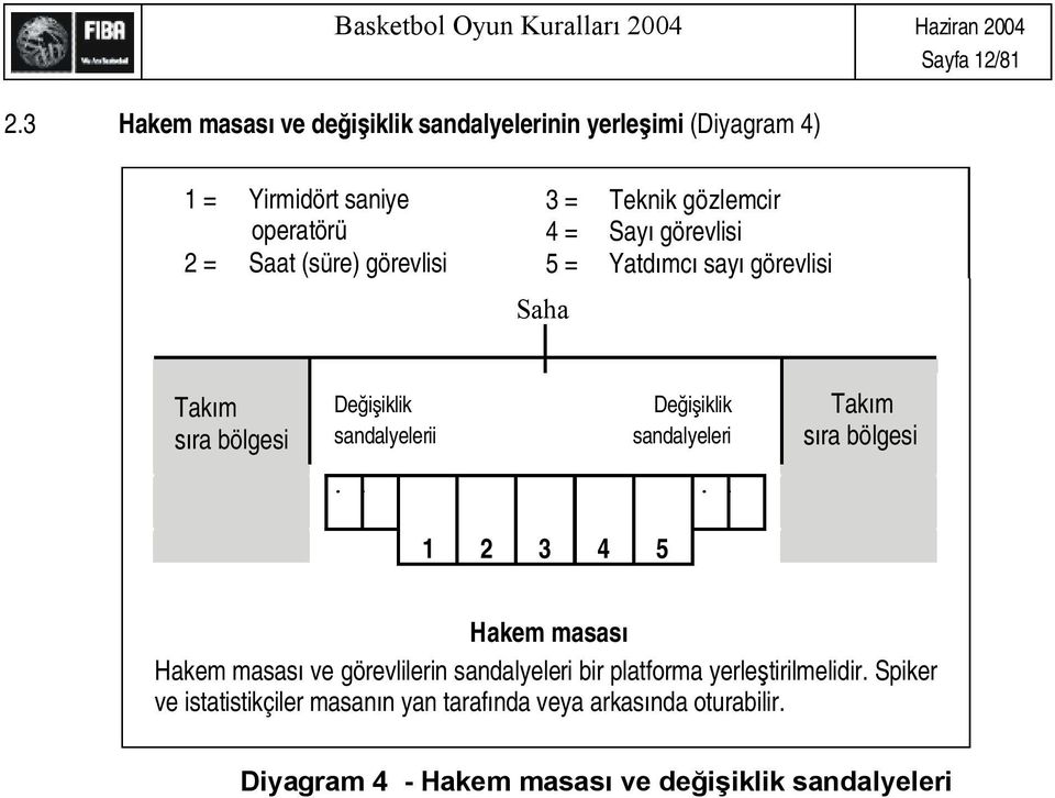 Teknik gözlemcir 4 = Say görevlisi 5 = Yatd mc say görevlisi Saha Tak m ra bölgesi De iklik sandalyelerii De iklik