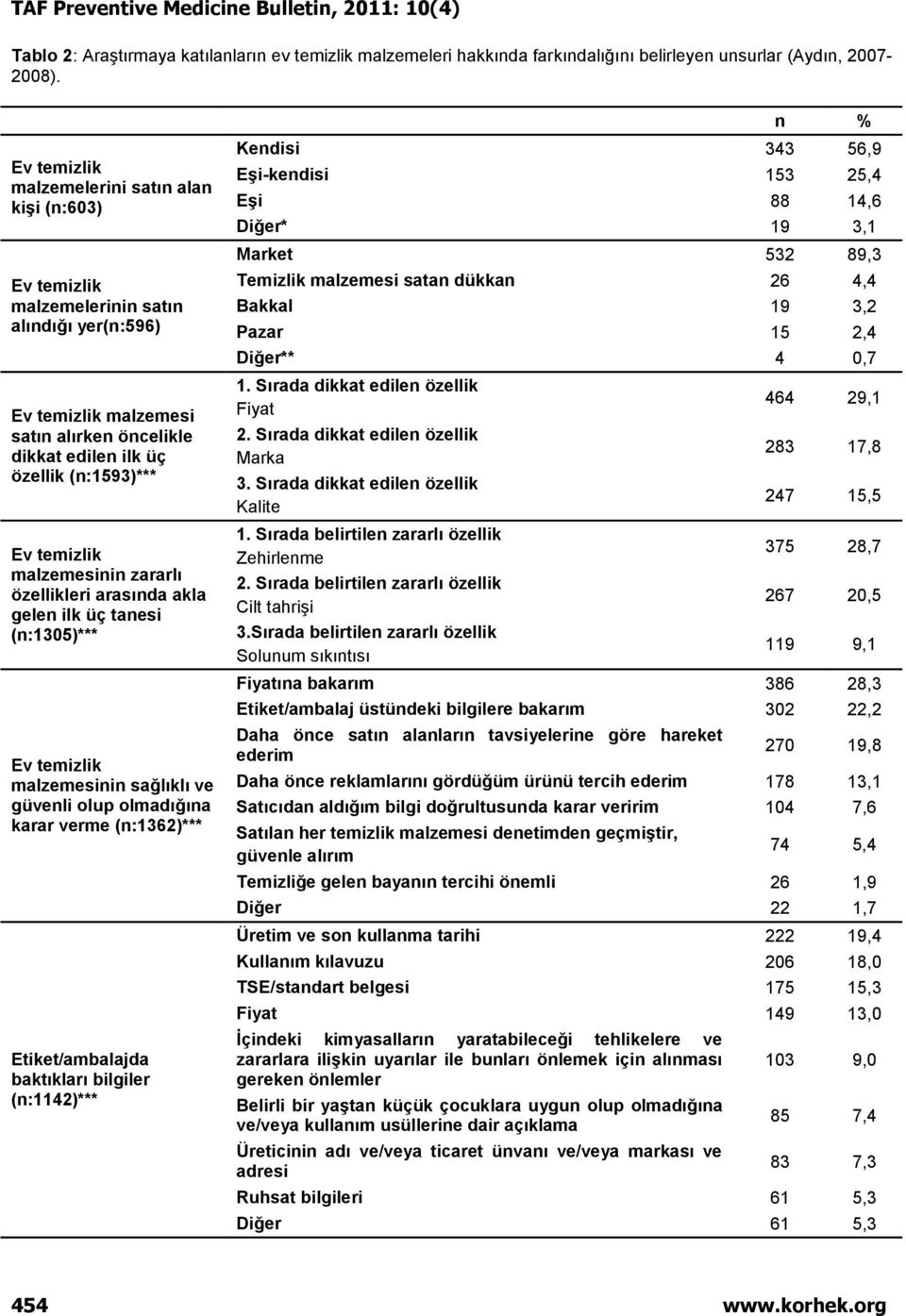 temizlik malzemesinin zararlı özellikleri arasında akla gelen ilk üç tanesi (n:1305)*** Ev temizlik malzemesinin sağlıklı ve güvenli olup olmadığına karar verme (n:1362)*** Etiket/ambalajda