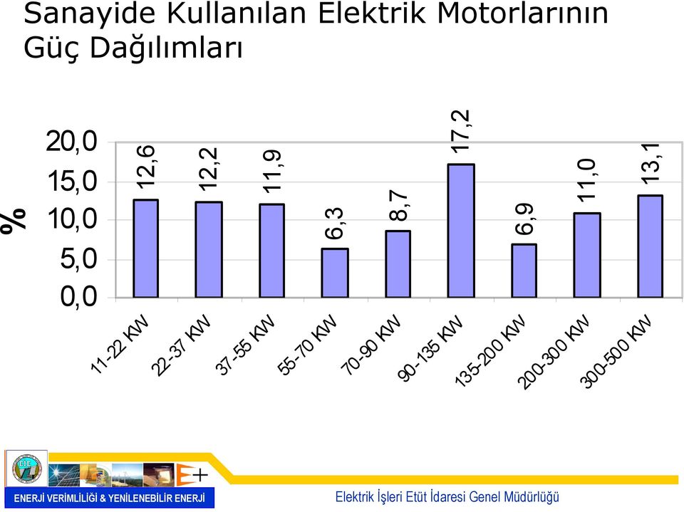 13,1 20,0 15,0 10,0 5,0 0,0 % 11-22 KW 22-37 KW