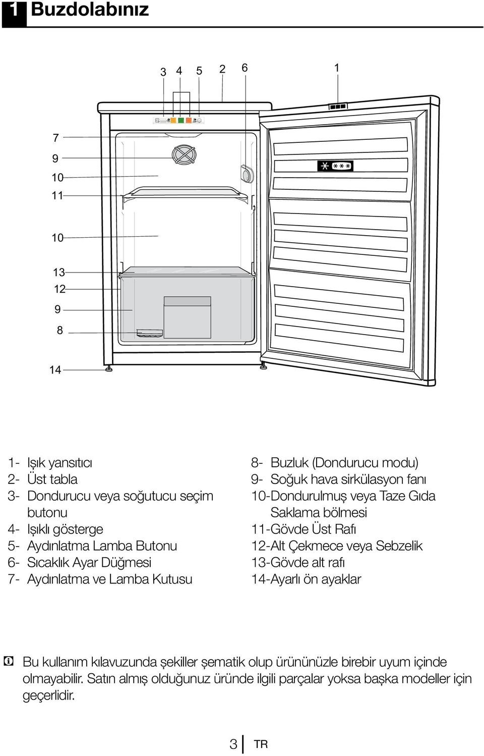 Dondurulmuş veya Taze Gıda Saklama bölmesi 11- Gövde Üst Rafı 12- Alt Çekmece veya Sebzelik 13- Gövde alt rafı 14- Ayarlı ön ayaklar C Bu kullanım