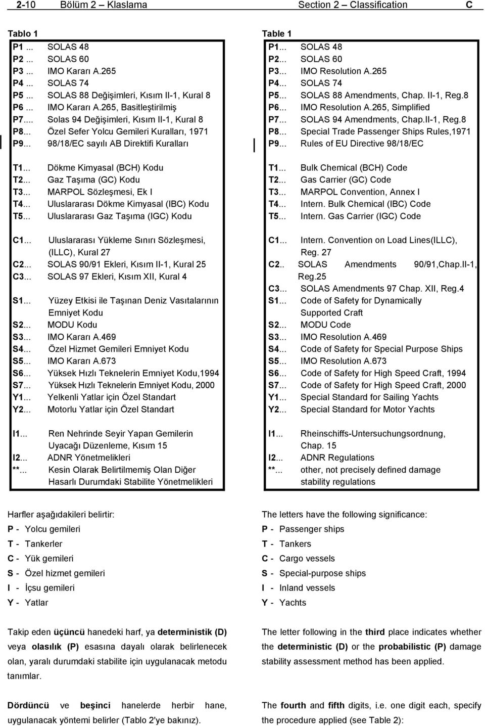 265 P4... SOLAS 74 P5... SOLAS 88 Amendments, Chap. II-1, Reg.8 P6... IMO Resolution A.265, Simplified P7... SOLAS 94 Amendments, Chap.II-1, Reg.8 P8... Special Trade Passenger Ships Rules,1971 P9.