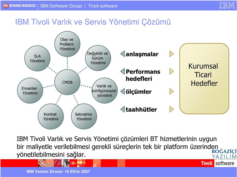 Ticari Hedefler Kontrat Yönetimi Satınalma Yönetimi taahhütler IBM Tivoli Varlık ve Servis Yönetimi çözümleri