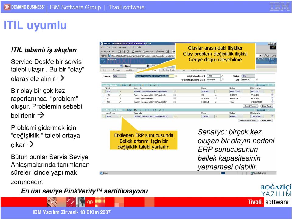 Problemin sebebi belirlenir Problemi gidermek için değişiklik talebi ortaya çıkar Etkilenen ERP sunucusunda Bellek artırımı işçin bir değişiklik talebi yartaılır.