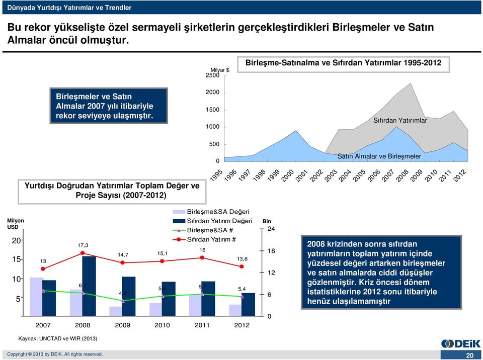 Yurtdışı Doğrudan Yatırımlar Toplam Değer ve Proje Sayısı (27-212) 13 7 17,3 6,4 14,7 4,2 15,1 16 5,5 6,1 2 15 1 5 1995 1996 Birleşme&SA Değeri Sıfırdan Yatırım Değeri Birleşme&SA # Sıfırdan Yatırım