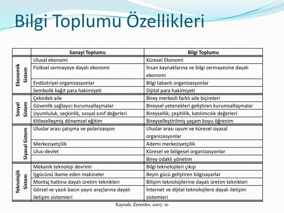 Ulus-devlet Mekanik teknoloji devrimi İşgücünü ikame eden makineler Montaj hattına dayalı üretim teknikleri Görsel ve yazılı basın yayın araçlarına dayalı iletişim sistemleri Kaynak: Zerenler, 2007,