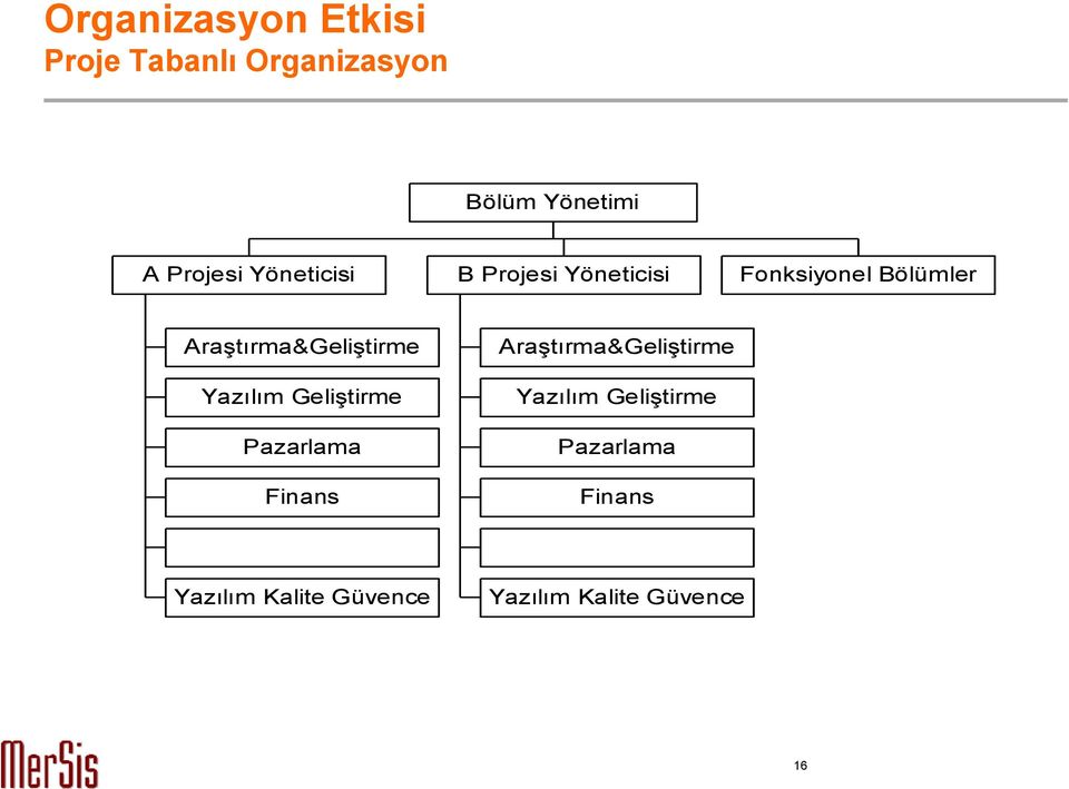 Araştırma&Geliştirme Yazılım Geliştirme Pazarlama Finans