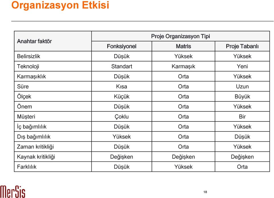 Orta Büyük Önem Düşük Orta Yüksek Müşteri Çoklu Orta Bir İç bağımlılık Düşük Orta Yüksek Dış bağımlılık Yüksek