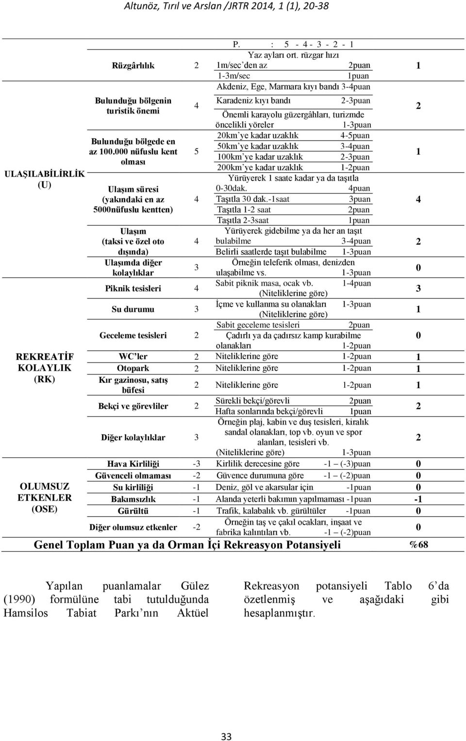 öncelikli yöreler 1-3puan 20km ye kadar uzaklık 4-5puan Bulunduğu bölgede en 50km ye kadar uzaklık 3-4puan az 100.