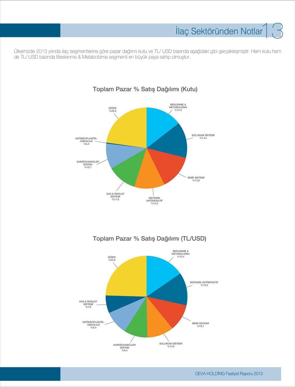 Toplam Pazar % Sat fl Da l m (Kutu) D ER %22,8 BESLENME & METABOL ZMA %14,5 ANT NEOPLAST K- ONKOLOJ %0,4 SOLUNUM S STEM %14,4 KARD OVASKÜLER S STEM %10,1 S N R S STEM %13,8 KAS &