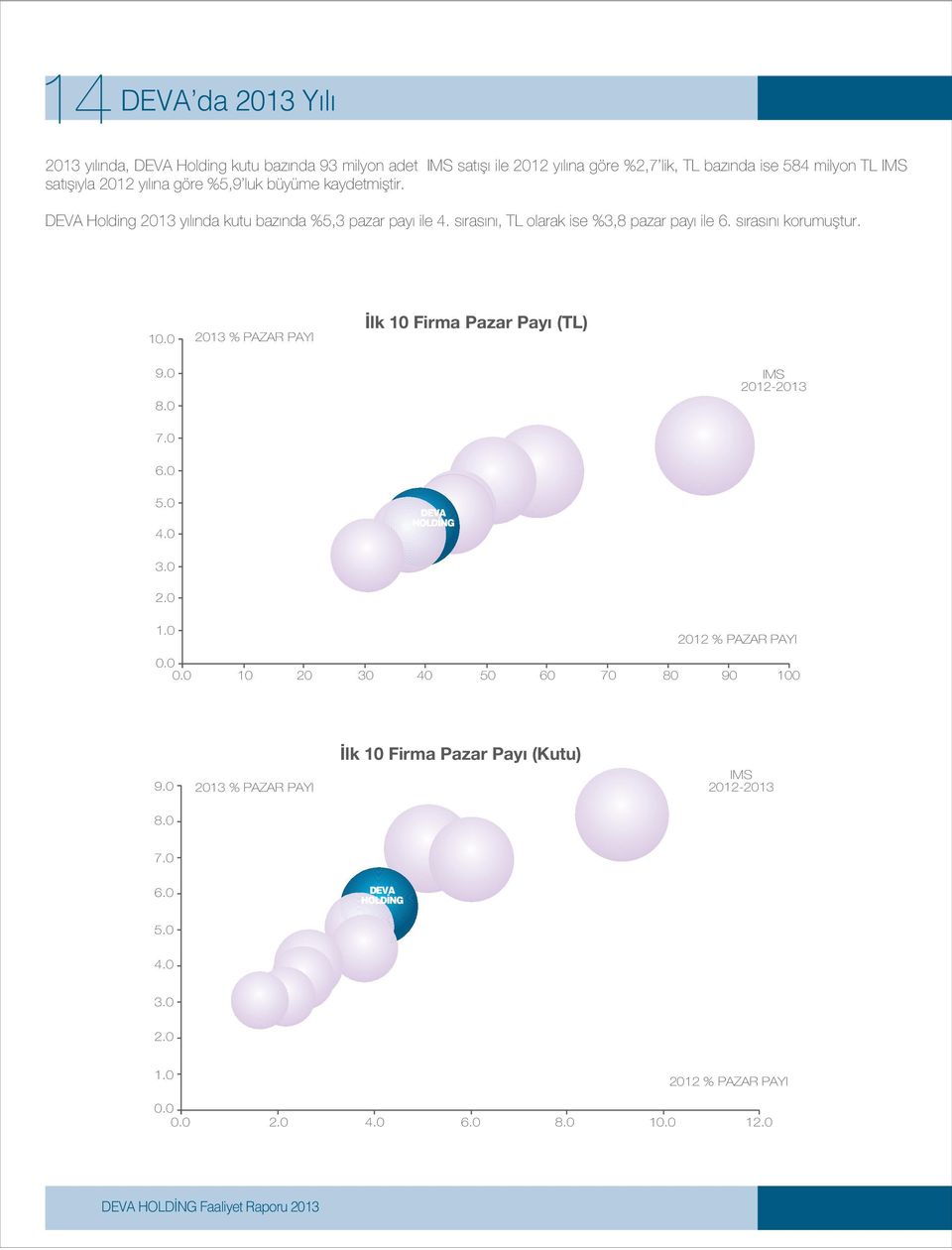 0 2013 % PAZAR PAYI lk 10 Firma Pazar Payı (TL) 9.0 8.0 IMS 2012-2013 7.0 6.0 5.0 4.0 DEVA HOLD NG 3.0 2.0 1.0 0.0 0.0 10 2012 % PAZAR PAYI 20 30 40 50 60 70 80 90 100 9.