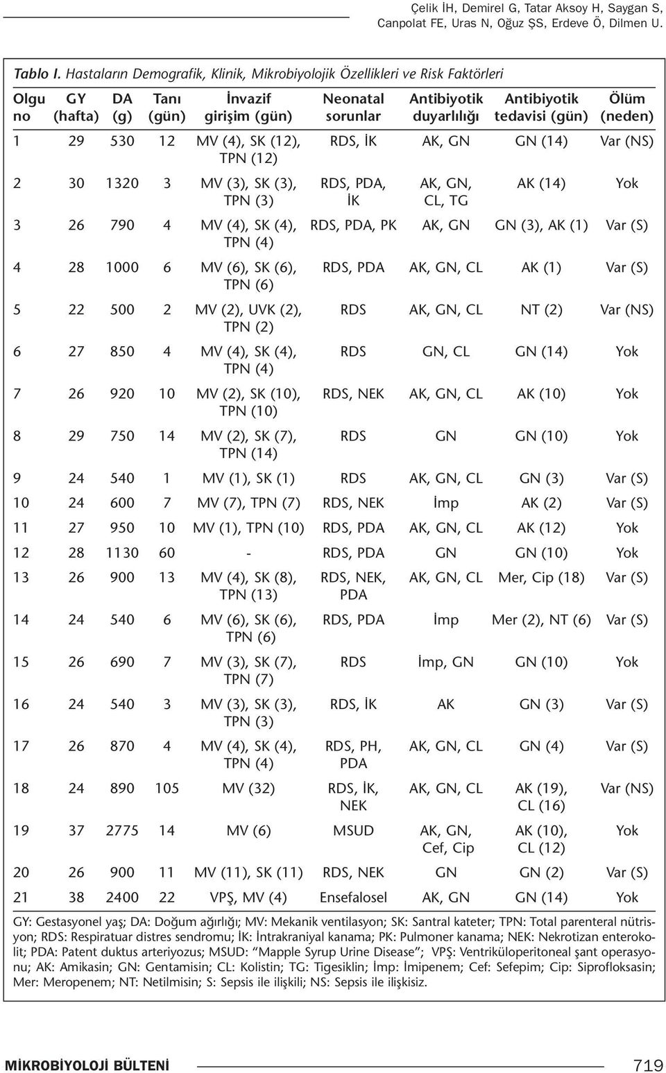 tedavisi (gün) (neden) 1 29 530 12 MV (4), SK (12), RDS, İK AK, GN GN (14) Var (NS) TPN (12) 2 30 1320 3 MV (3), SK (3), RDS, PDA, AK, GN, AK (14) Yok TPN (3) İK CL, TG 3 26 790 4 MV (4), SK (4),