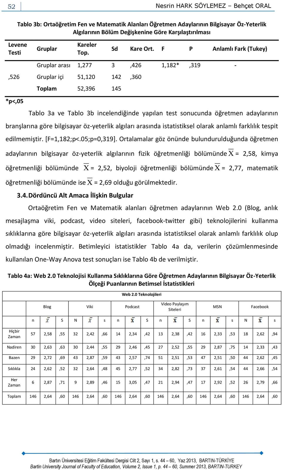 F P Anlamlı Fark (Tukey),526 Gruplar arası 1,277 3,426 1,182*,319 - Gruplar içi 51,120 142,360 Toplam 52,396 145 *p<,05 Tablo 3a ve Tablo 3b incelendiğinde yapılan test sonucunda öğretmen adaylarının