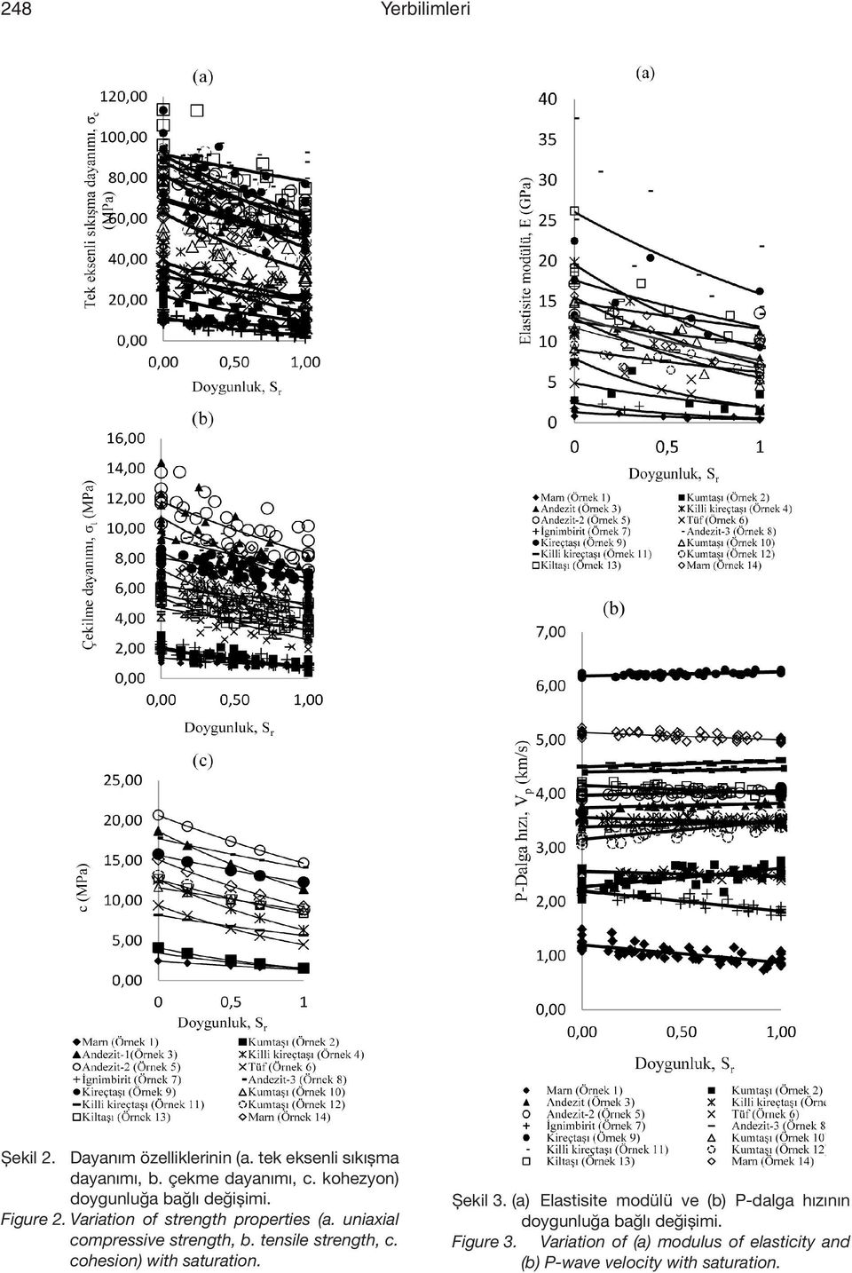 uniaxial compressive strength, b. tensile strength, c. cohesion) with saturation. Şekil 3.