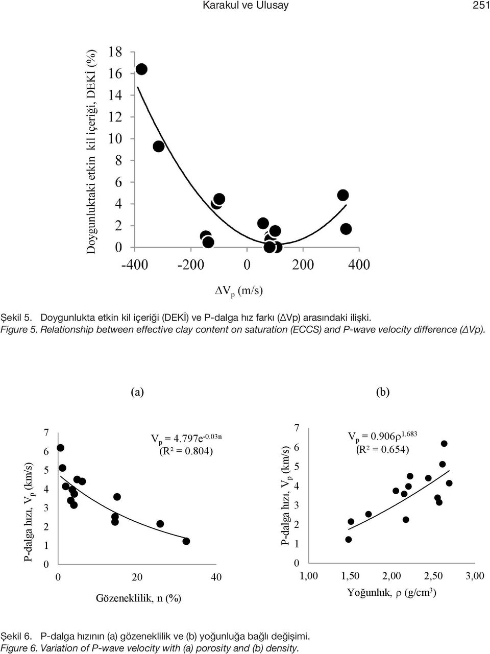 (a) (b) P-dalga hızı, (km/s) 7 6 5 4 3 2 1 0 = 4.797e -0.03n (R² = 0.804) 0 20 40 Gözeneklilik, n (%) P-dalga hızı, (km/s) 7 6 5 4 3 2 1 = 0.906ρ 1.
