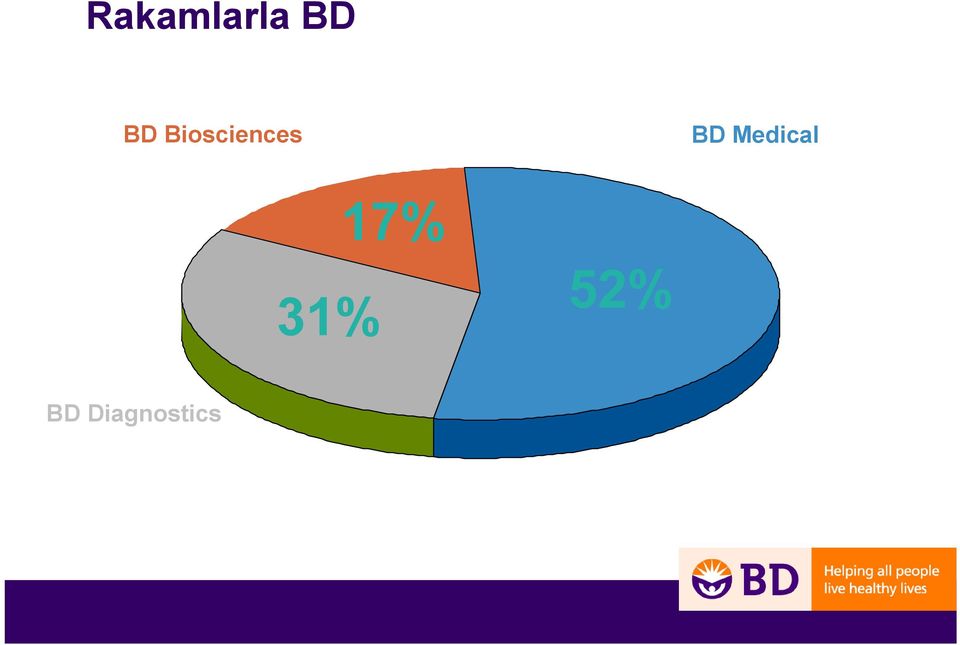 Medical 17% 31%