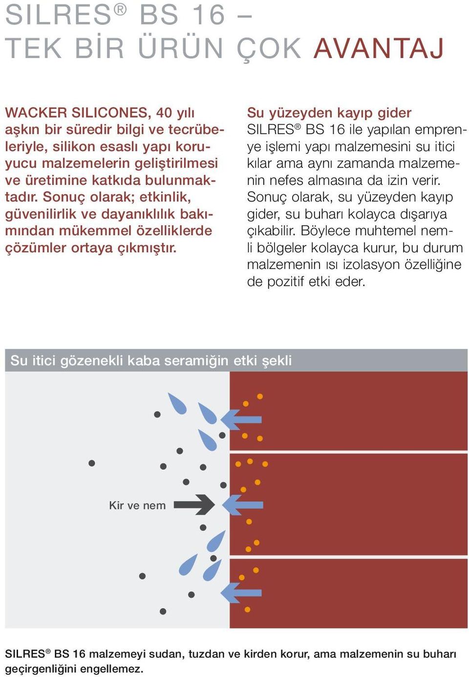 Su yüzeyden kayıp gider SILRES BS 16 ile yapılan emprenye işlemi yapı malzemesini su itici kılar ama aynı zamanda malzemenin nefes almasına da izin verir.