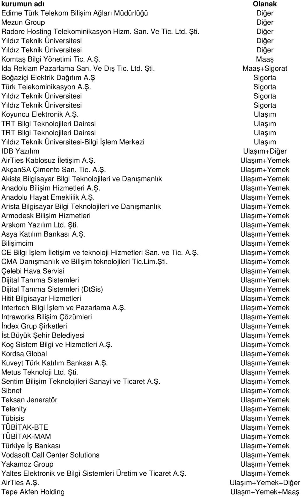 Ş. TRT Bilgi Teknolojileri Dairesi TRT Bilgi Teknolojileri Dairesi Yıldız Teknik Üniversitesi-Bilgi İşlem Merkezi IDB Yazılım AirTies Kablosuz İletişim A.Ş. AkçanSA Çimento San. Tic. A.Ş. Akista Bilgisayar Bilgi Teknolojileri ve Danışmanlık Anadolu Bilişim Hizmetleri A.