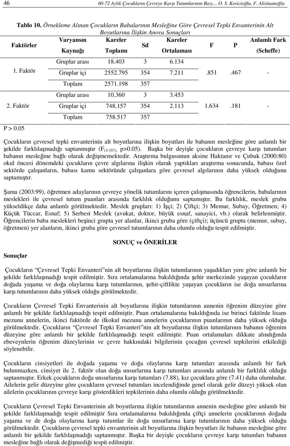 Ortalaması (Scheffe) P > 0.05 Gruplar arası 18.403 3 6.134 Gruplar içi 2552.795 354 7.211 Toplam 2571.198 357 Gruplar arası 10.360 3 3.453 Gruplar içi 748.157 354 2.113 Toplam 758.517 357.851.467-1.