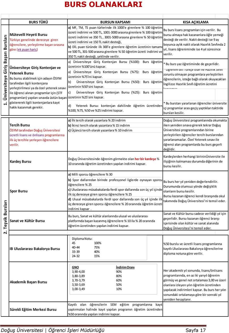 Yetenek Bursu Bu bursu alabilmek için adayın ÖSYM tarafından ilgili kontenjana yerleştirilmesi ya da özel yetenek sınavı ile öğrenci alınan programlar için (STF programları) yapılan sınavda üstün