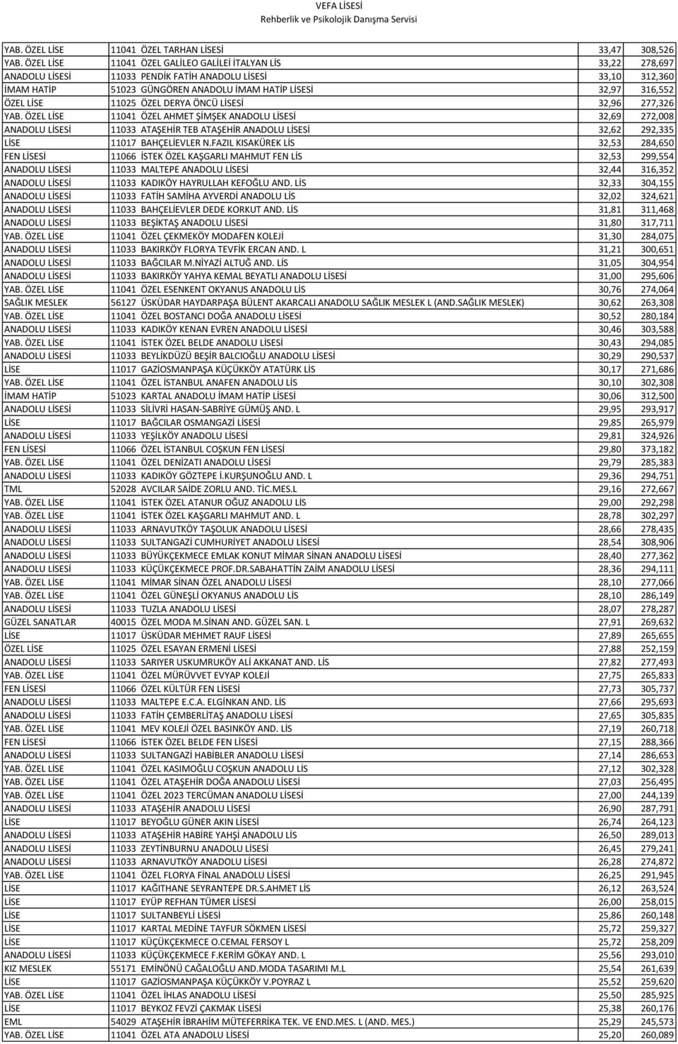 LİSE 11025 ÖZEL DERYA ÖNCÜ LİSESİ 32,96 277,326 YAB.