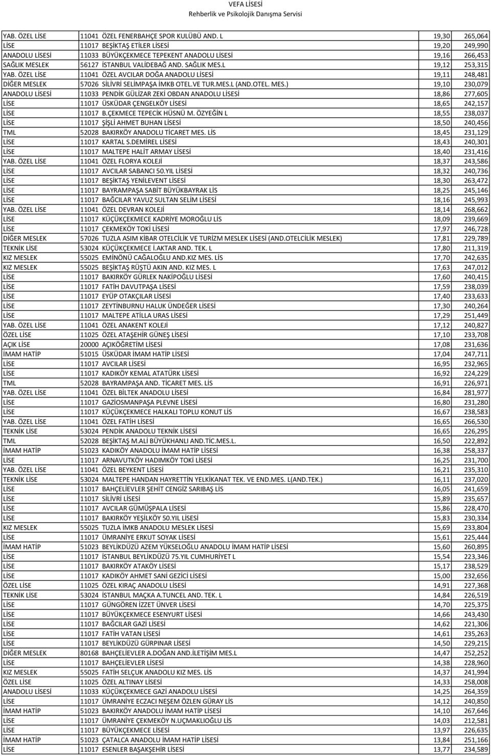 ÖZEL LİSE 11041 ÖZEL AVCILAR DOĞA ANADOLU LİSESİ 19,11 248,481 DİĞER MESL