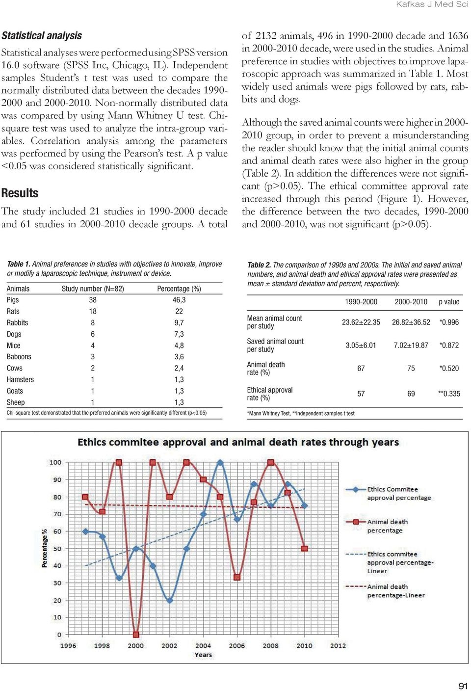 Non-normally distributed data was compared by using Mann Whitney U test. Chisquare test was used to analyze the intra-group variables.