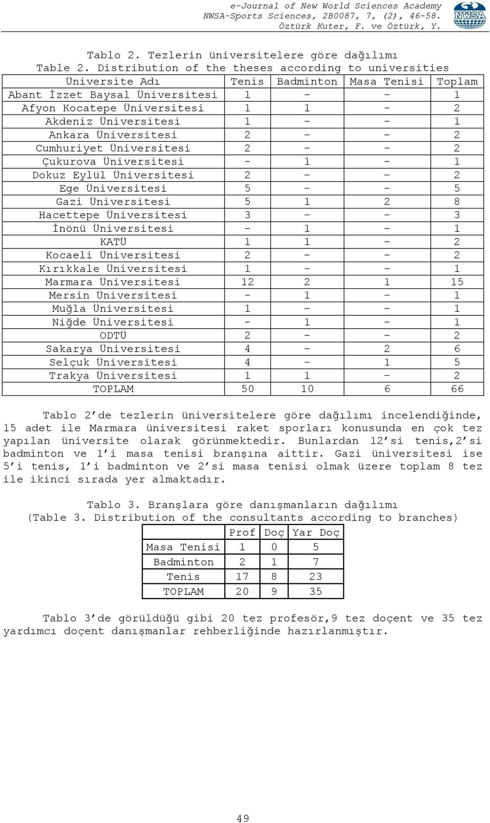 Ankara Üniversitesi - - Cumhuriyet Üniversitesi - - Çukurova Üniversitesi - - Dokuz Eylül Üniversitesi - - Ege Üniversitesi 5 - - 5 Gazi Üniversitesi 5 8 Hacettepe Üniversitesi 3 - - 3 İnönü