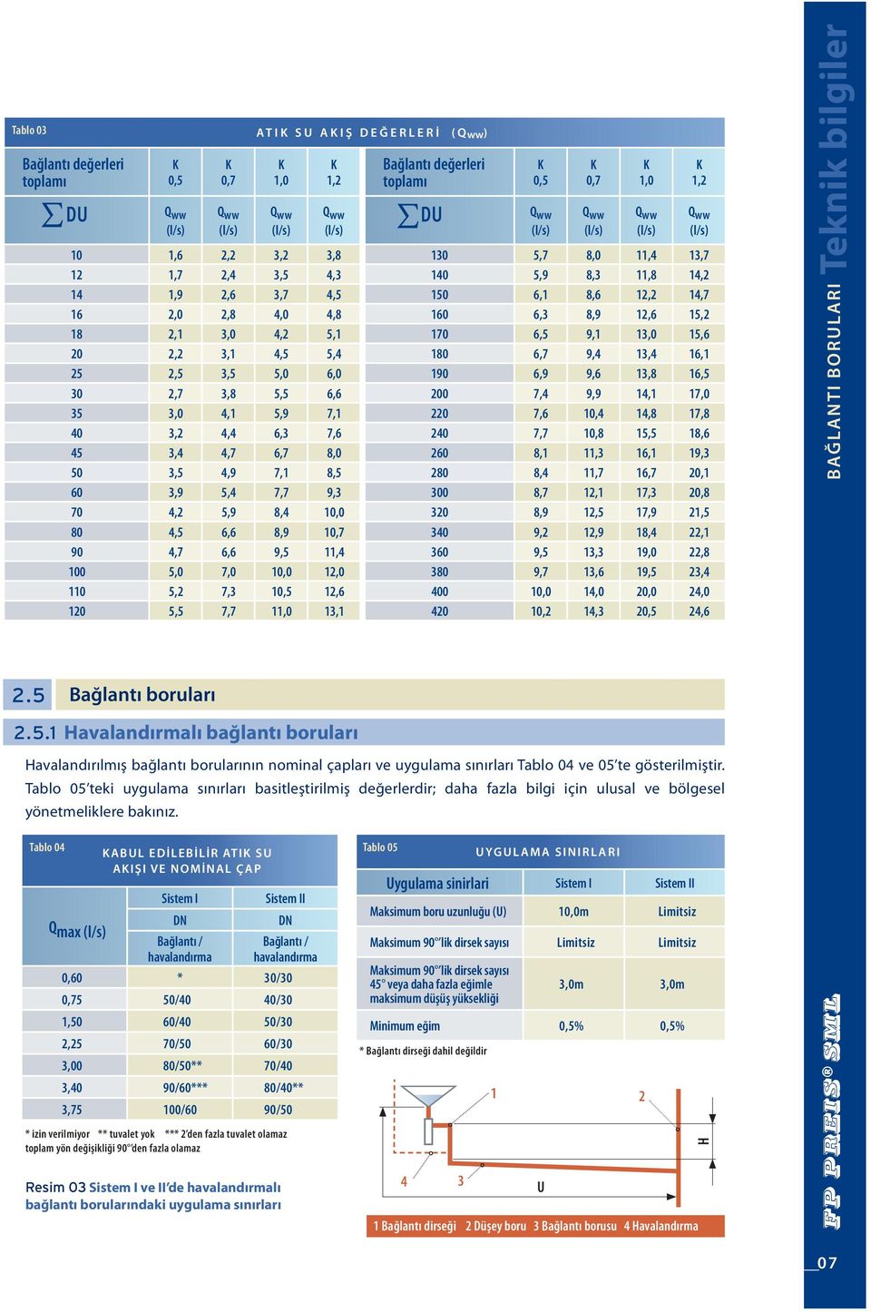 Tablo 04 KABUL EDİLEBİLİR ATIK SU Tablo 05 AKIŞI VE NOMİNAL ÇAP Q max (l/s) DN DN Sistem I Sistem II Bağlantı / havalandırma K 0,7 Q ww (l/s) K 1,0 Q ww (l/s) Bağlantı / havalandırma 0,60 * 30/30