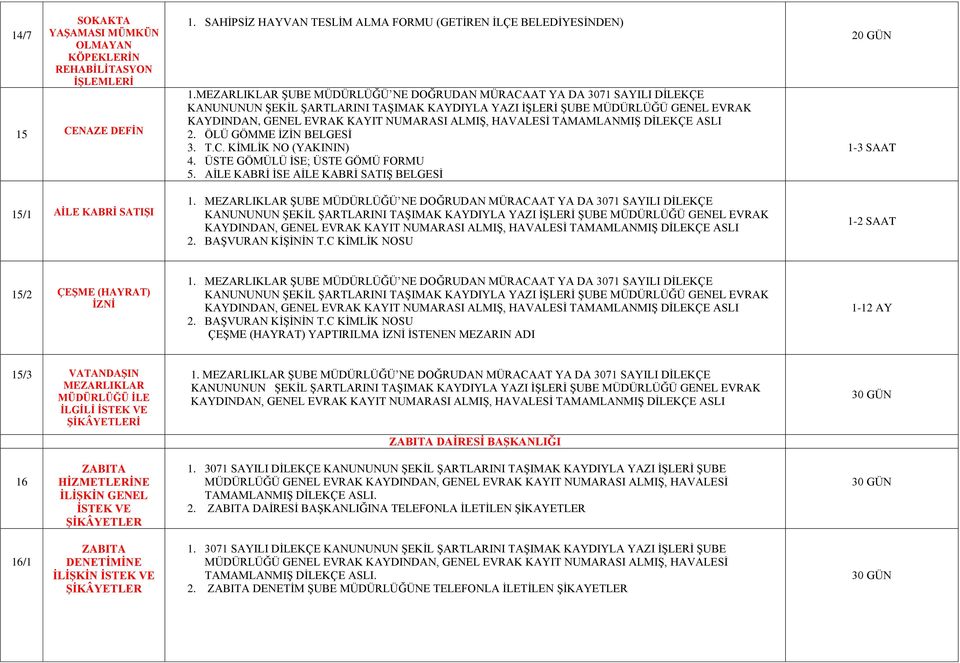 HAVALESİ TAMAMLANMIŞ DİLEKÇE ASLI 2. ÖLÜ GÖMME İZİN BELGESİ 3. T.C. KİMLİK NO (YAKININ) 4. ÜSTE GÖMÜLÜ İSE; ÜSTE GÖMÜ FORMU 5. AİLE KABRİ İSE AİLE KABRİ SATIŞ BELGESİ 1.