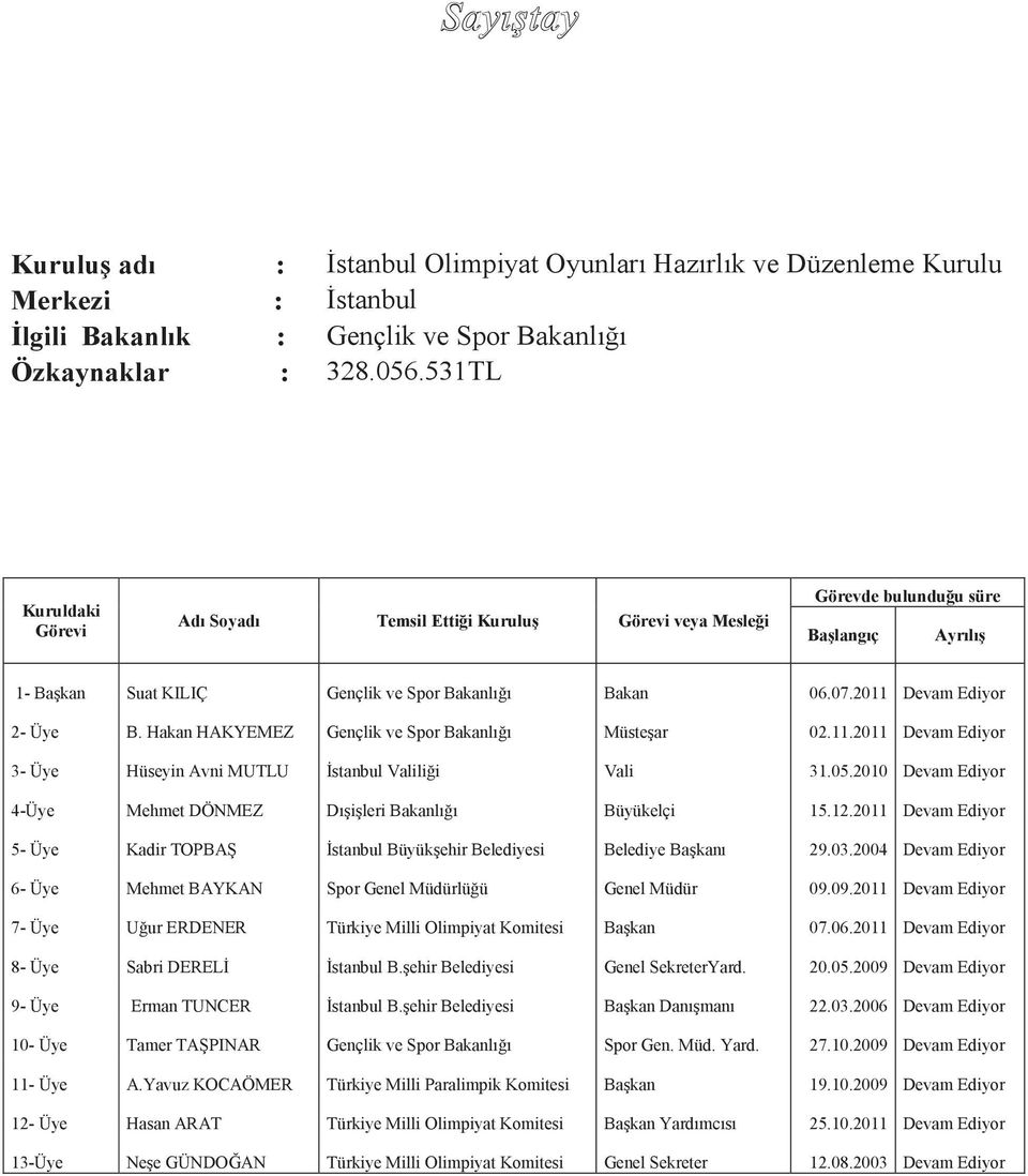 2011 Devam Ediyor 2- Üye B. Hakan HAKYEMEZ Gençlik ve Spor Bakanlığı Müsteşar 02.11.2011 Devam Ediyor 3- Üye Hüseyin Avni MUTLU İstanbul Valiliği Vali 31.05.