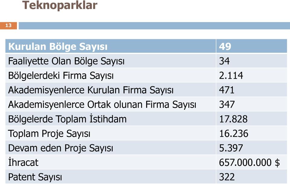 114 Akademisyenlerce Kurulan Firma Sayısı 471 Akademisyenlerce Ortak olunan