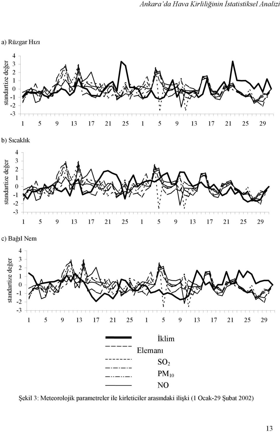 21 25 29 c) Bağıl Nem standartize değer 4 3 2 1-1 -2-3 1 5 9 13 17 21 25 1 5 9 13 17 21 25 29 İklim
