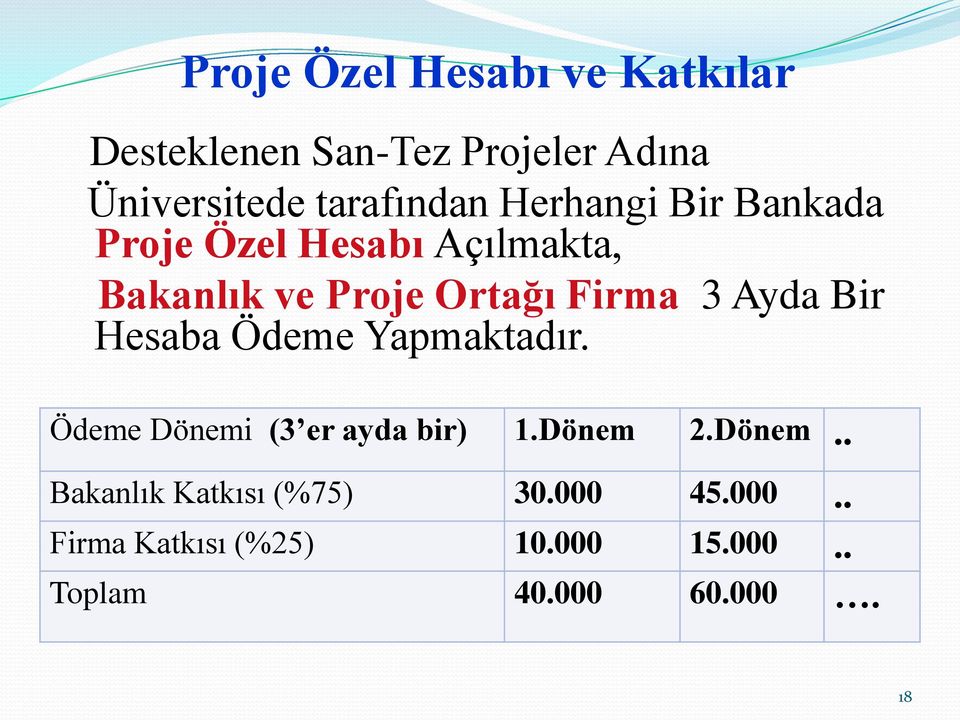 Bir Hesaba Ödeme Yapmaktadır. Ödeme Dönemi (3 er ayda bir) 1.Dönem 2.Dönem.. Bakanlık Katkısı (%75) 30.