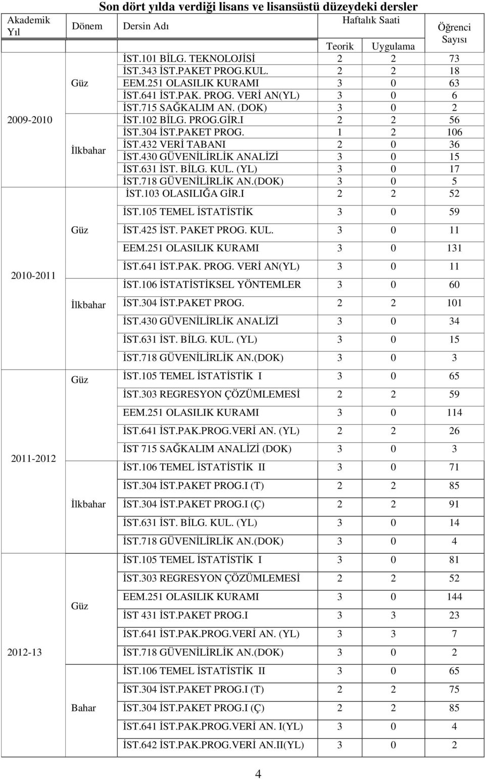 I 2 2 56 ĐST.304 ĐST.PAKET PROG. 1 2 106 ĐST.432 VERĐ TABANI 2 0 36 ĐST.430 GÜVENĐLĐRLĐK ANALĐZĐ 3 0 15 ĐST.631 ĐST. BĐLG. KUL. (YL) 3 0 17 ĐST.718 GÜVENĐLĐRLĐK AN.(DOK) 3 0 5 ĐST.103 OLASILIĞA GĐR.