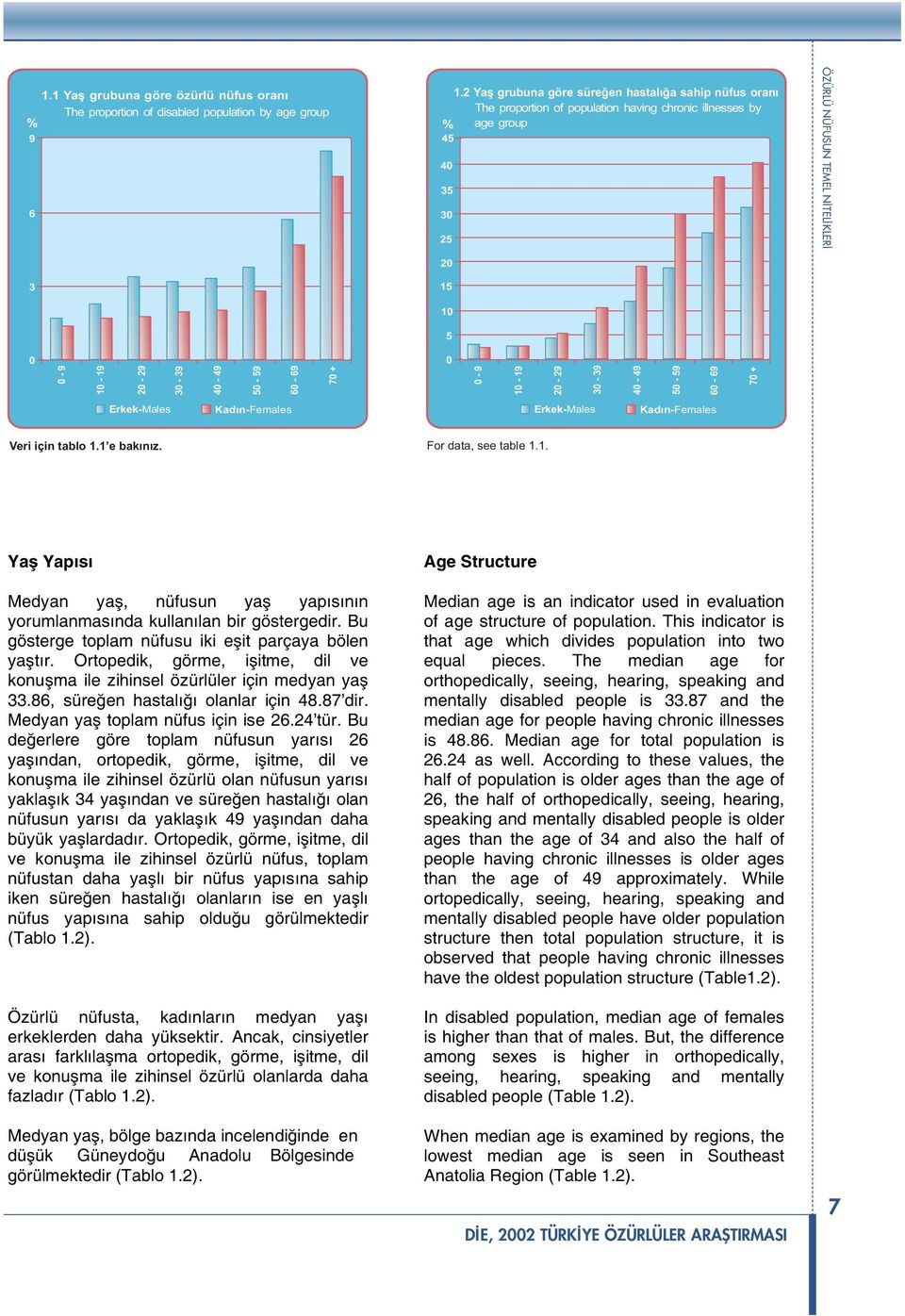 Ya grubuna göre özürlü nüfus oranı The proportion of disabled population by age group 0-9 0_9 0-9 0_ 9 0-9 Erkek-Males 0_9 0-9 0_9 40-49 40_49 0-9 Kadýn-Females 0_9 60-69 70 + 60_69 70 + % 4 40 0 0 0