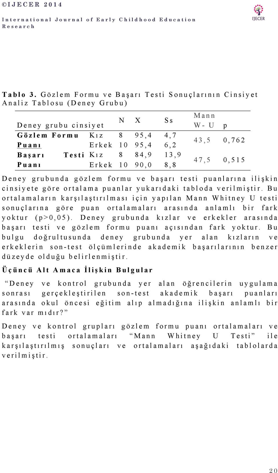 Erkek 10 90,0 8,8 Mann W - U p 43,5 0,762 47,5 0,515 Deney grubunda gözlem formu ve başarı testi puanlarına ilişkin cinsiyete göre ortalama puanlar yukarıdaki tabloda verilmiştir.