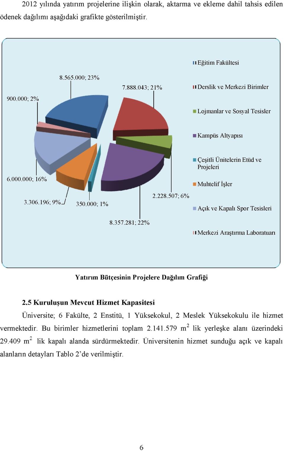 507; 6% Muhtelif İşler Açık ve Kapalı Spor Tesisleri 1 Merkezi Araştırma Laboratuarı Yatırım Bütçesinin Projelere Dağılım Grafiği 2.