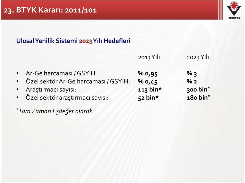 Ge harcaması / GSYİH: % 0,45 % 2 Araştırmacı sayısı: 113 bin* 300 bin