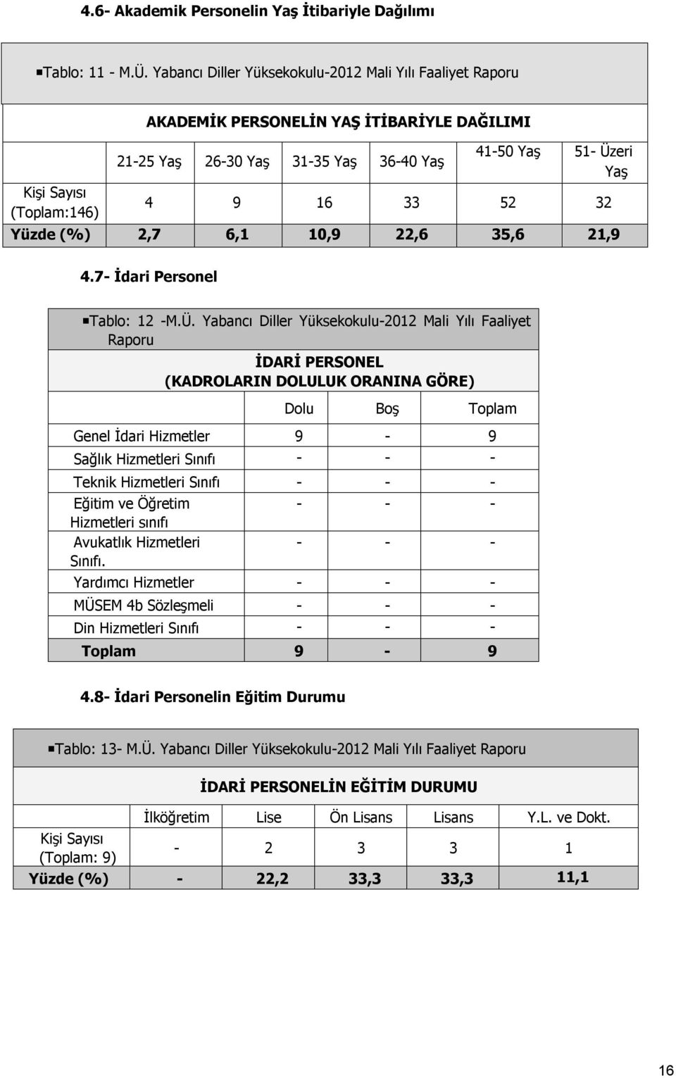 33 52 32 Yüzde (%) 2,7 6,1 10,9 22,6 35,6 21,9 4.7- İdari Personel Tablo: 12 -M.Ü.