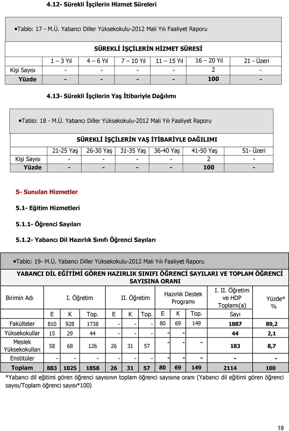 13- Sürekli İşçilerin Yaş İtibariyle Dağılımı Tablo: 18 - M.Ü.