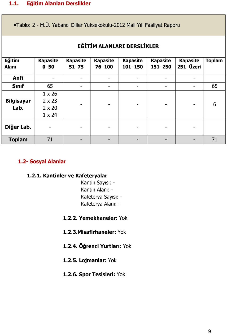 Kapasite 151 250 Kapasite 251 Üzeri Toplam Anfi - - - - - - Sınıf 65 - - - - - 65 Bilgisayar Lab. 1 x 26 2 x 23 2 x 20 1 x 24 - - - - - 6 Diğer Lab.