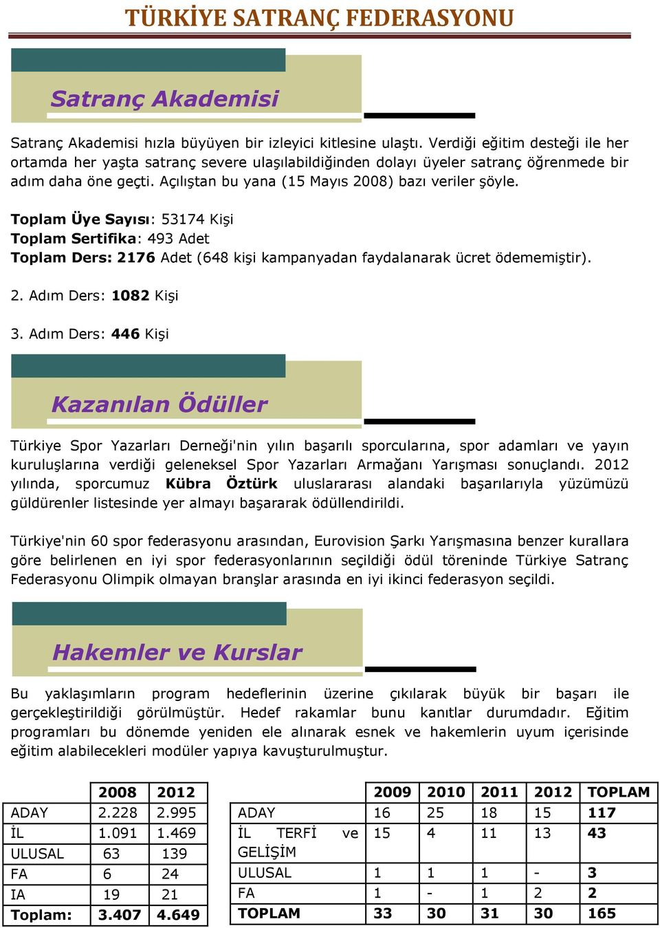 Toplam Üye Sayısı: 53174 Kişi Toplam Sertifika: 493 Adet Toplam Ders: 2176 Adet (648 kişi kampanyadan faydalanarak ücret ödememiştir). 2. Adım Ders: 1082 Kişi 3.