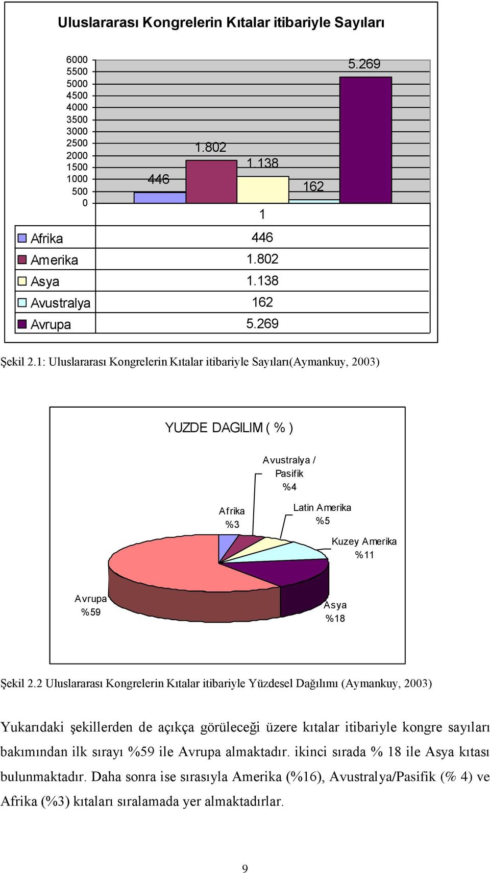 Uluslararası Kongrelerin Kıtalar itibariyle Yüzdesel Dağılımı (Aymankuy, 00) Yukarıdaki şekillerden de açıkça görüleceği üzere kıtalar itibariyle kongre sayıları bakımından ilk sırayı