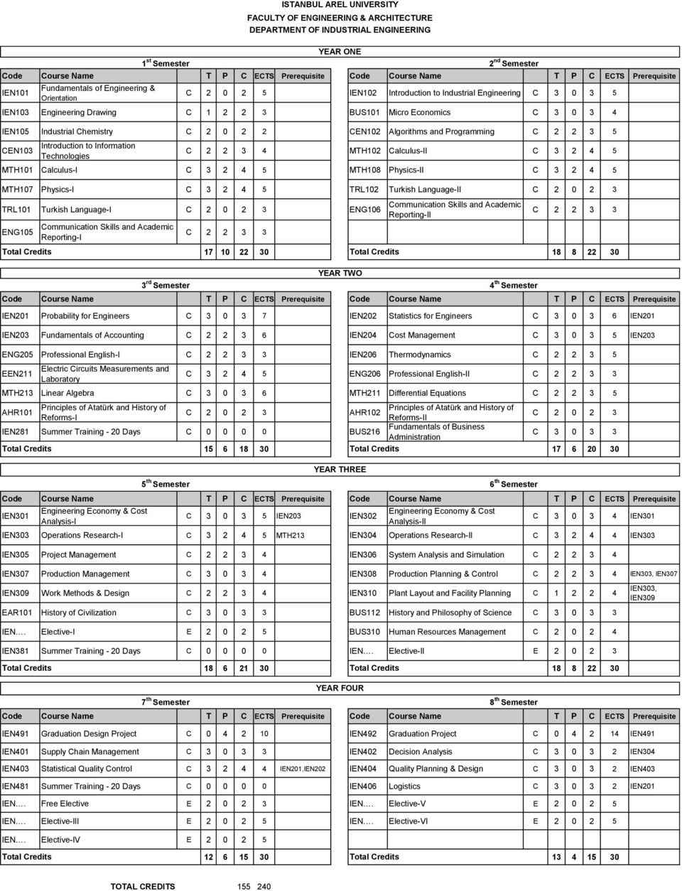 C 2 2 3 4 MTH102 Calculus-II C 3 2 4 5 MTH101 Calculus-I C 3 2 4 5 MTH108 Physics-II C 3 2 4 5 MTH107 Physics-I C 3 2 4 5 TRL102 Turkish Language-II C 2 0 2 3 TRL101 Turkish Language-I C 2 0 2 3