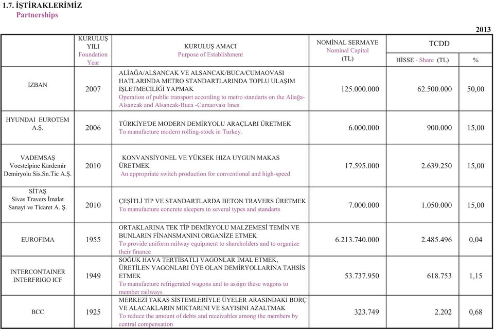 -Cumaovası lines. 125.000.000 62.500.000 50,00 HYUNDAI EUROTEM A.Ş. 2006 TÜRKİYE'DE MODERN DEMİRYOLU ARAÇLARI ÜRETMEK To manufacture modern rolling-stock in Turkey. 6.000.000 900.