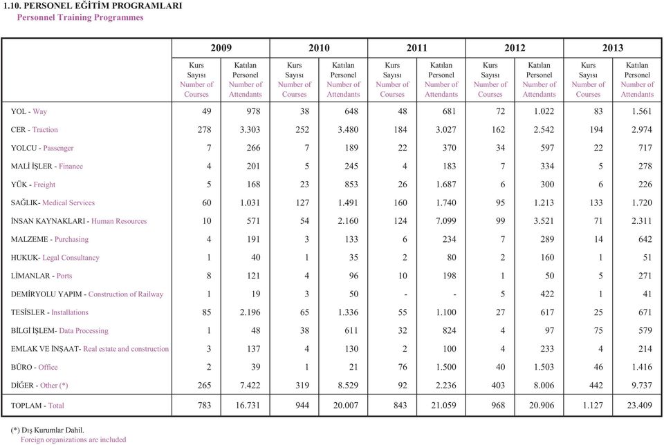 Katılan Personel Number of Attendants YOL - Way 49 978 38 648 48 681 72 1.022 83 1.561 CER - Traction 278 3.303 252 3.480 184 3.027 162 2.542 194 2.